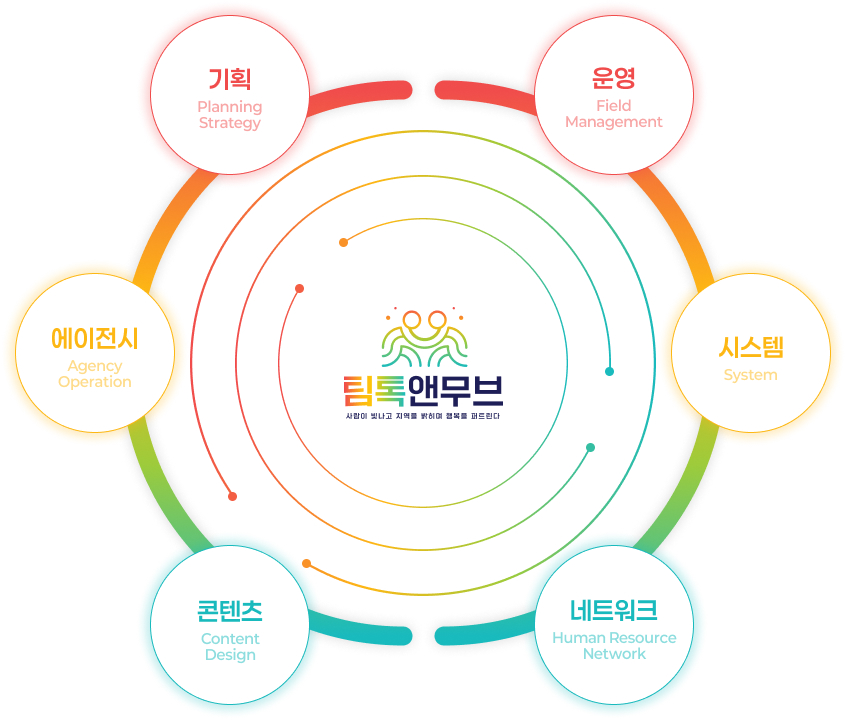 조직도